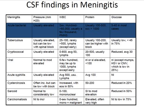 cryptococcal meningitis csf findings