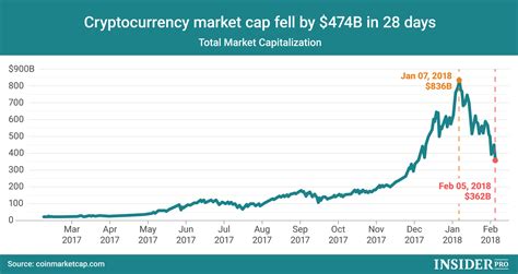 Cryptocurrency Market Cap Today