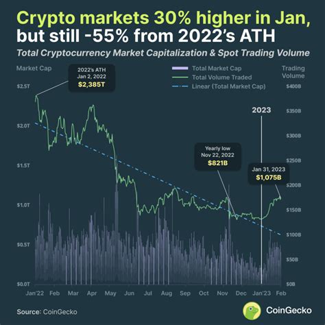 Cryptocurrency Market Situation