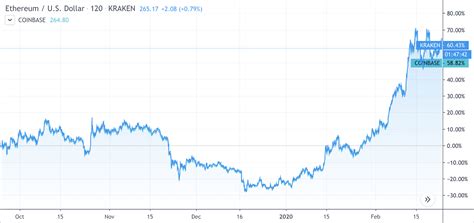 cryptocurrency price chart history
