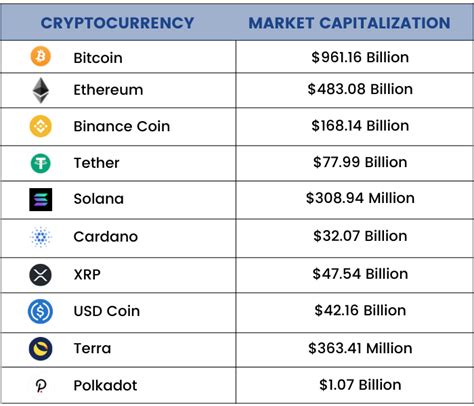 Cryptocurrency Top 20 List