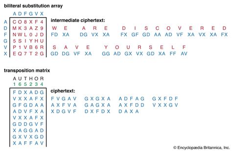cryptography codes