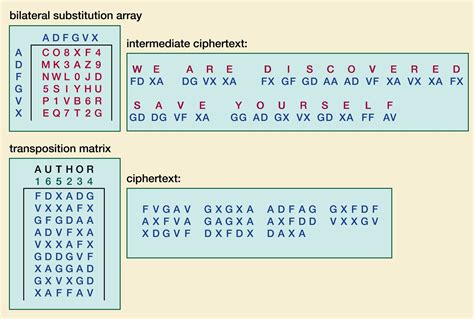 cryptography codes examples