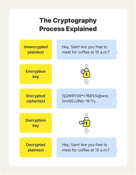 Cryptography Meaning In English