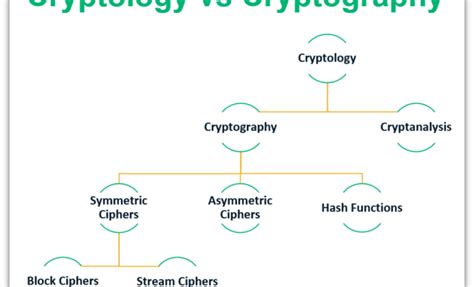 cryptology