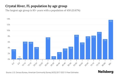 Crystal River, Florida (FL 34428, 34429) profile population, maps