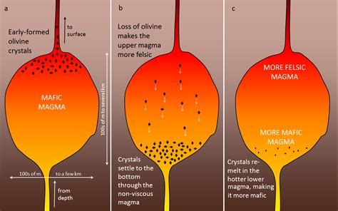 Crystal Settling Example Geology