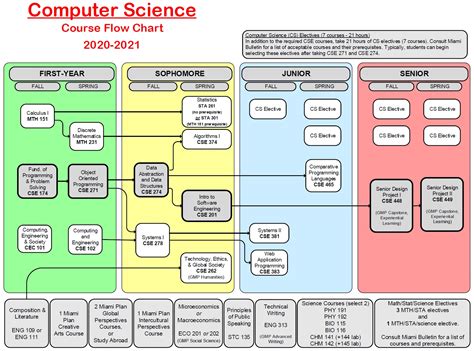 cs ucf flowchart