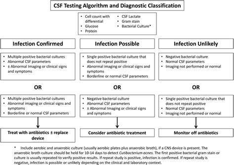 Csf Analysis Algorithm