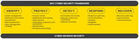 csf framework gap analysis