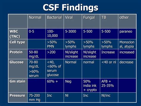 csf results in encephalitis
