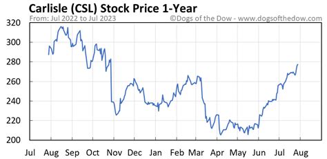csl share price this year