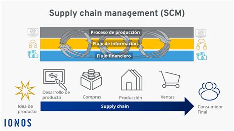 csm supply chain management