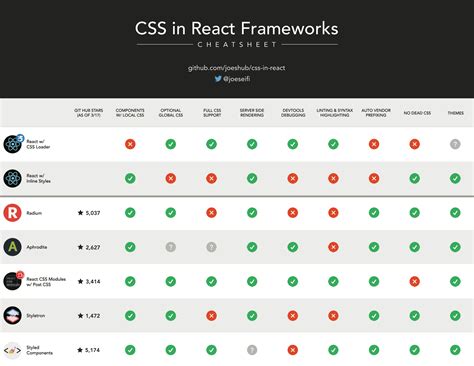 GitHub joeshub/cssinreact 🍭 CSS in React Learn the