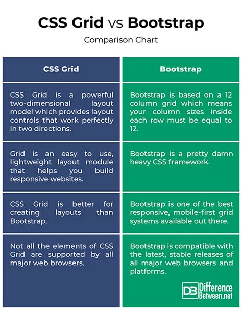 css grid vs bootstrap