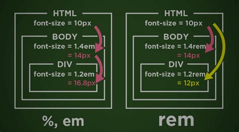 Css Rem Vs Percentage