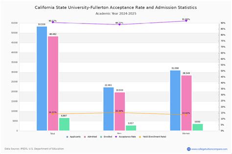 Csu Fullerton Acceptance Rate