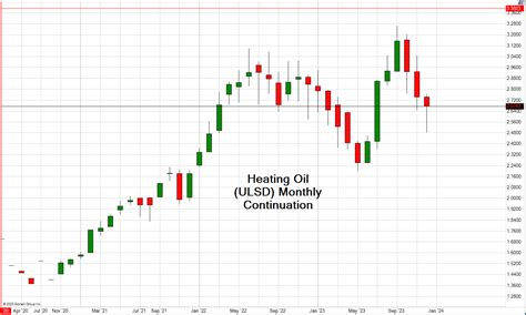 ct heating oil price chart