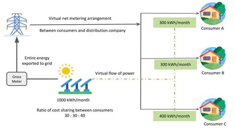 Ct Virtual Net Metering