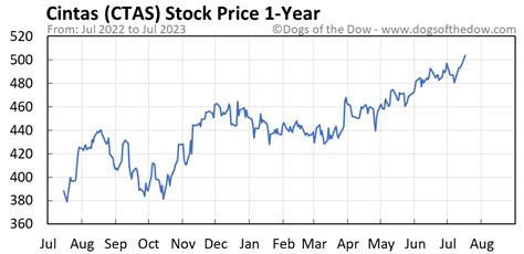 ctas stock price today stock