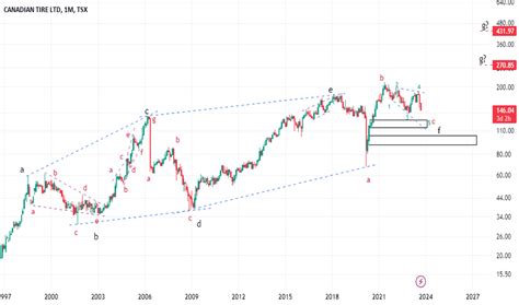 ctc stock price history