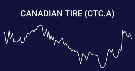 ctc-a stock price today tsx canada