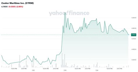 ctrm stock yahoo finance