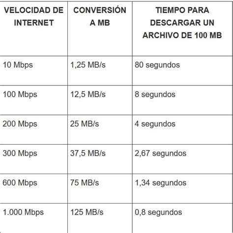 Cuántos Mbps Son 1 Mega