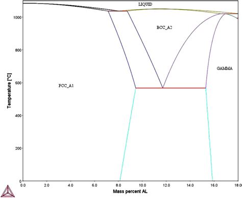 Cu-al Binary Phase Diagram (a) Cu-al Binary Phase Diagram An