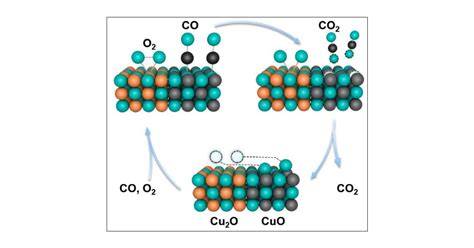 Equilibrium oxygen pressure over Cu 2 O and CuO between 600 and 1050
