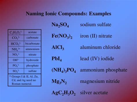 Ionic Compound Nomenclature Presentation Chemistry