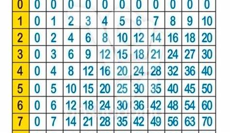 Cuadros de las TABLAS DE MULTIPLICAR para aprender facilmente | Cuadro