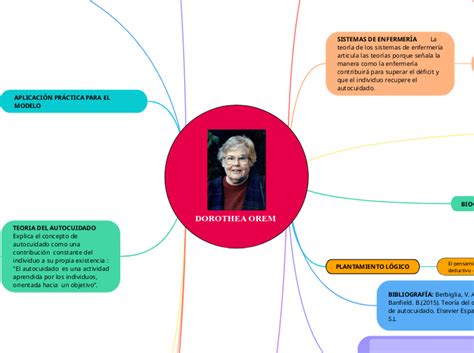 Mapa Conceptual De Dorothea Orem Zuela