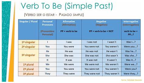 Simple Past: Verb To be - El Pasado de ser o estar