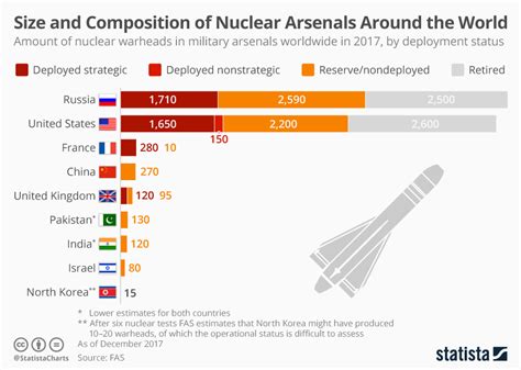 cuantas armas nucleares hay en el mundo