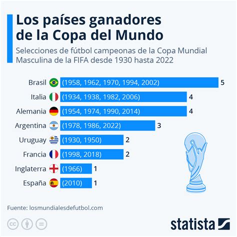 cuantas copas mundiales tiene portugal