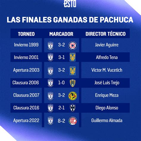 cuantas ligas tiene el pachuca