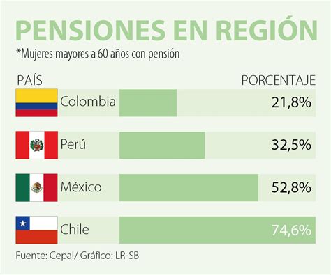 cuantas personas se pensionan en colombia