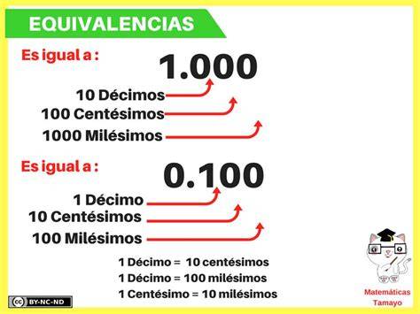 cuanto equivale decimos centecimos milesimos unidades Brainly.lat