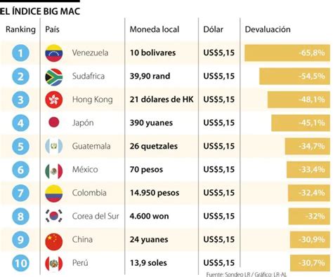 USD/MXN Peso mexicano extiende ganancias y se encamina hacia los 20