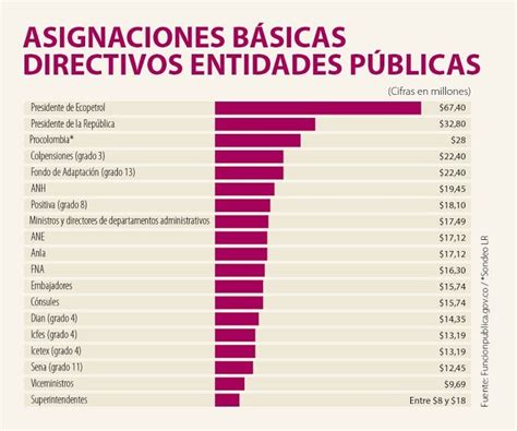 cuanto gana un ministro en colombia