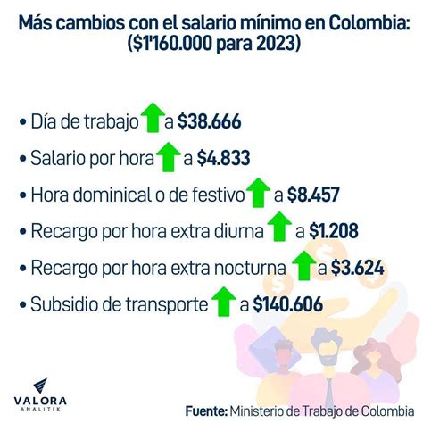 cuanto vale el día en colombia