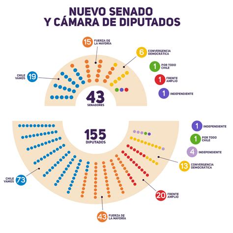 cuantos diputados y senadores hay en chile