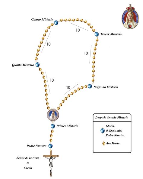 cuantos misterios tiene un rosario