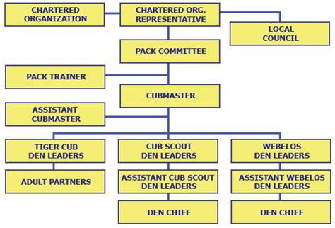 Cub Scout Organization Chart