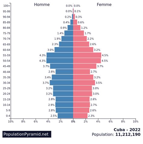 cuba population pyramid 2022