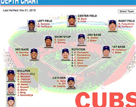 cubs depth chart