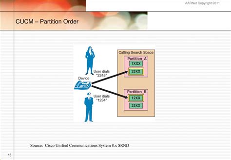 Cucm Partitions Explained