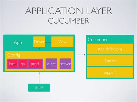 Cucumber Js Framework