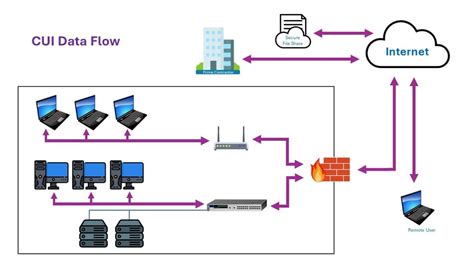 Cui Data Flow Diagram 14+ Data Flow Model Diagram